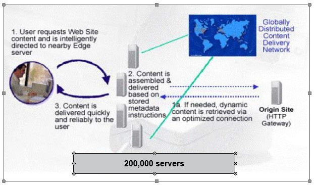 1. User requests Web Site content and is intelligently directed to nearby Edge server Globally Distributed Content Delive Networ 2. Content is assembled & delivered wwocessosos stored metadata If needed, dynamic ent is retrieved via Origin Site 3. Content is delivered quickly instructions an optimized connection Gatew and reliably to the user Gateway) 200,000 servers